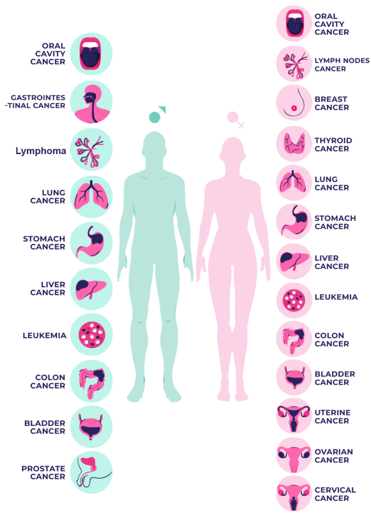 common cancers